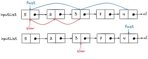 rearrange linked list|Reorder List .